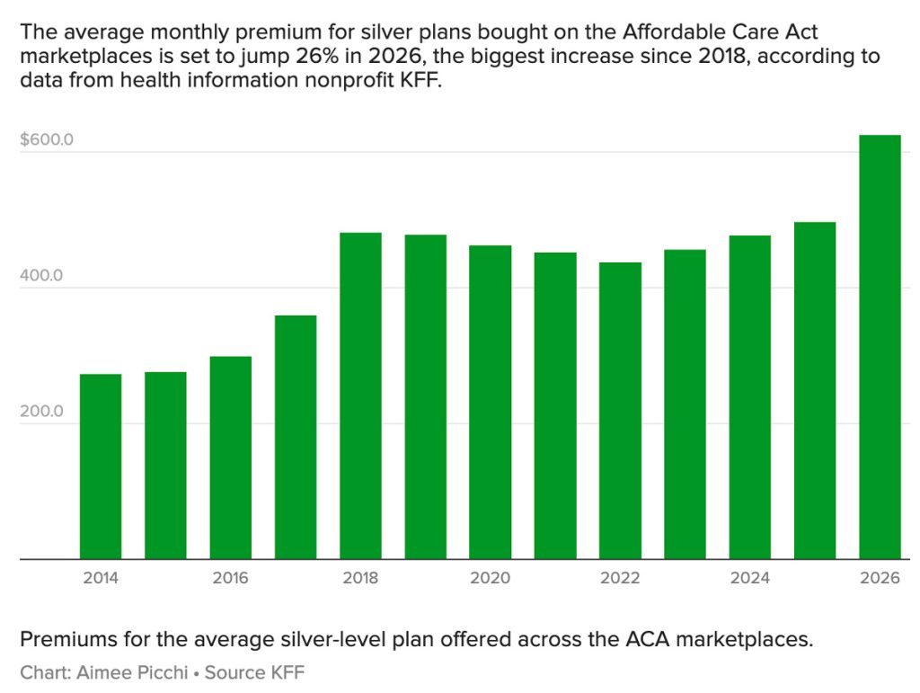 Premiums for the average silver-level plan offered across ACA marketplaces, compared yearly